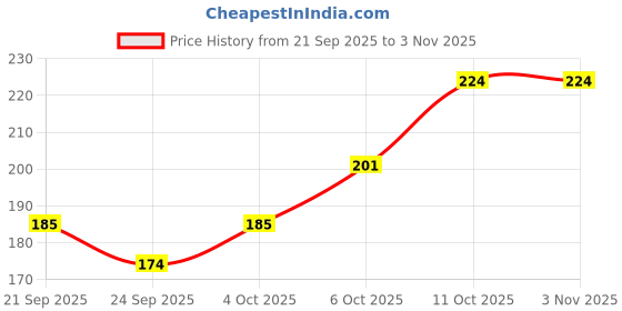flipkart.com keycraze Compression Wrist Brace with Pressure Belt Sport Protection Wrist Support keycraze Price History Graph from 21 Sep 2025 to 3 Nov 2025