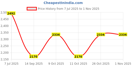 flipkart.com toolbux Compressor Air Tool High Pressure PU Tube Pipe Gas Spring Pneumatic Telescopic (8X6) Hose Pipe toolbux Price History Graph from 7 Jul 2025 to 31 Oct 2025