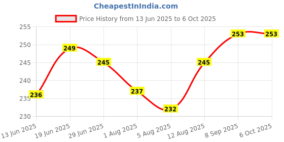 flipkart.com compro HDPE - High Density Poly Ethylene Infants Washable mosquito net for Baby umbrella net foldable Mosquito Net compro Price History Graph from 13 Jun 2025 to 6 Oct 2025
