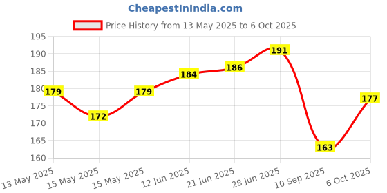 flipkart.com compro HDPE - High Density Poly Ethylene Infants Washable Umbrella Style For New born Baby Safety Mosquito Net Mosquito Net compro Price History Graph from 13 May 2025 to 5 Oct 2025