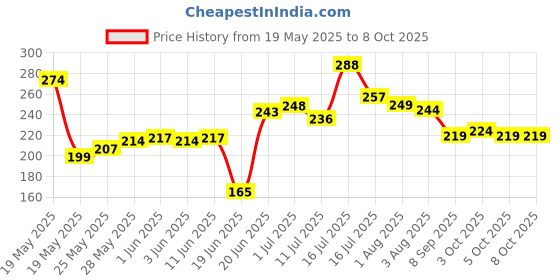 flipkart.com compro Polyester Infants Washable Umbrella Design Mosquito Net for Born Baby's, Kids (BLUE) Mosquito Net compro Price History Graph from 19 May 2025 to 7 Oct 2025