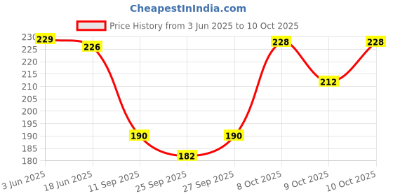 flipkart.com compu color CAST COATED PRIMO Glossy Photo Paper 180GSM (4x6 inches, 100 sheets) Unruled 4x6 Inch 180 gsm Photo Paper compu color Price History Graph from 3 Jun 2025 to 10 Oct 2025