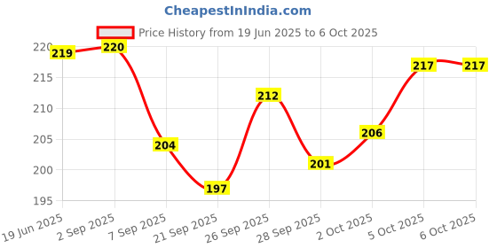 flipkart.com compu color CAST COATED PRIMO Glossy Photo Paper 210GSM (A4 size, 20 sheets) Unruled A4 210 gsm Photo Paper compu color Price History Graph from 19 Jun 2025 to 6 Oct 2025