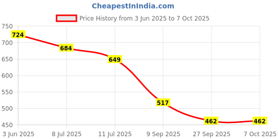 flipkart.com compu color SCM Pro Matt Paper 120GSM (A4 size, 100 sheets) Unruled A4 120 gsm Photo Paper compu color Price History Graph from 3 Jun 2025 to 6 Oct 2025