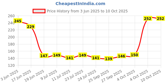 flipkart.com compu color ULTRA Glossy Paper (50 sheets, 101.6x152.4mm) Unruled 4x6 Inch 250 GSM Photo Paper compu color Price History Graph from 3 Jun 2025 to 10 Oct 2025