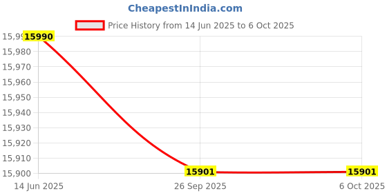 flipkart.com CompuTek ™ | DELL-Optiplex 7050 Mini (Renewed) - Windows 10, Intel, i5 Quad Core, 6th Generation ,Intel HD Graphics, 8 GB DDR4 RAM, 500 GB SSD(M.2 NVMe) Mini PC Price History Graph from 14 Jun 2025 to 5 Oct 2025