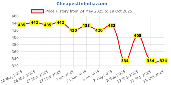 flipkart.com goshoppe enterprises computer abc and 123 learning kids laptop with led display and music goshoppe enterprises Price History Graph from 24 May 2025 to 18 Oct 2025