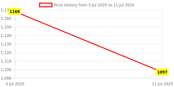 flipkart.com himanshu tex computer abc and 123 learning kids laptop with led display and music with mouse himanshu tex Price History Graph from 5 Jul 2025 to 11 Jul 2025