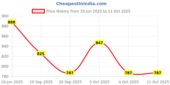 flipkart.com nayaratoys Computer & Magic Slate Combo Set, LED Screen Laptop and Magnetic Slate nayaratoys Price History Graph from 19 Jun 2025 to 11 Oct 2025