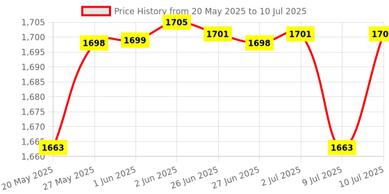 flipkart.com syspro Computer & Printer Voltage Stabilizer with Wall Mount (Working Range 160-290 V) Computer Shield Voltage Stabilizer syspro Price History Graph from 20 May 2025 to 10 Jul 2025