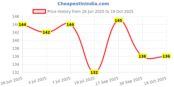 flipkart.com go woo COMPUTER CHART | Understanding Computers: Educational Chart Paper Print go woo Price History Graph from 26 Jun 2025 to 19 Oct 2025