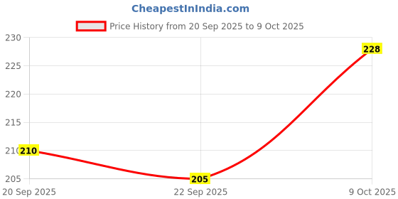 flipkart.com dualstep COMPUTER JUTIES Ethnic Mule For Women dualstep Price History Graph from 20 Sep 2025 to 9 Oct 2025