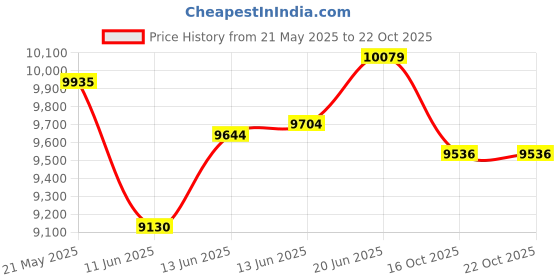 flipkart.com kawachi Computer Laptop Desk Study Table with 4 Shelves Storage 3 Drawers Engineered Wood Office Table kawachi Price History Graph from 21 May 2025 to 19 Oct 2025