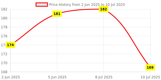 flipkart.com pixelpage publications COMPUTER MIND MAP CHART Usefull for various competitive exam | CPCT, SSC,UPSC, MPPSC Paper Print pixelpage publications Price History Graph from 2 Jun 2025 to 10 Jul 2025
