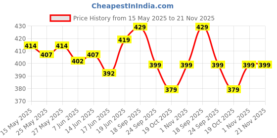 flipkart.com strauss Computer Odometer with LCD Display|Auto Sleep & Wake up Mode Wired Cyclocomputer strauss Price History Graph from 15 May 2025 to 21 Nov 2025