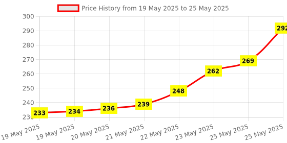 flipkart.com Computer RJ-45 100 Pics Connector Network Interface Card Price History Graph from 19 May 2025 to 25 May 2025