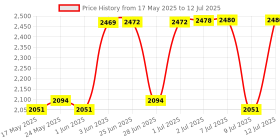 flipkart.com syspro Computer Shield Plus Stabilizer for Computer, Laser Printer & Home Theatre Voltage Stabilizer syspro Price History Graph from 17 May 2025 to 12 Jul 2025