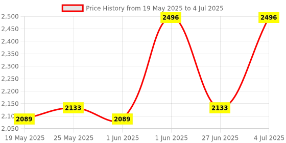 flipkart.com syspro Computer Shield Plus Voltage Stabilizer for Computer, & Home Theatre Voltage Stabilizer syspro Price History Graph from 19 May 2025 to 4 Jul 2025