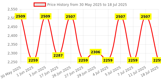 flipkart.com syspro Computer Shield Plus Voltage Stabilizer for Computer, Laser Printer & Home Theatre Voltage Stabilizer syspro Price History Graph from 30 May 2025 to 11 Jul 2025