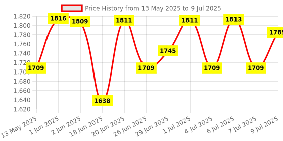 flipkart.com syspro Computer Shield Voltage Stabilizer ( Digital Line Conditioner ) Voltage Stabilizer syspro Price History Graph from 13 May 2025 to 9 Jul 2025