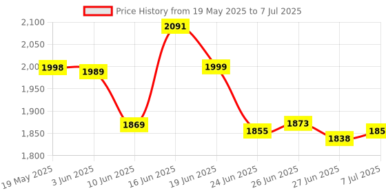 flipkart.com sbf furniture computer table Engineered Wood Computer Desk sbf furniture Price History Graph from 19 May 2025 to 7 Jul 2025