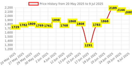 flipkart.com homeeasy Computer Table, Office Table, Multipurpose Table Engineered Wood Study Table homeeasy Price History Graph from 20 May 2025 to 9 Jul 2025