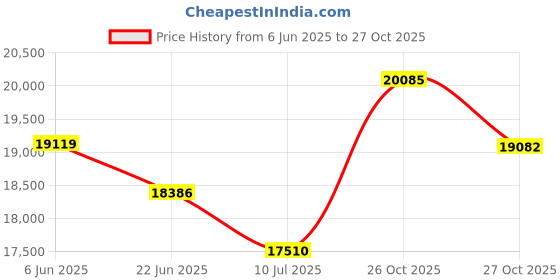 flipkart.com mamata wood decor Computer table, study table, table sheesham wood (Pre-assembled -Free Standing) Solid Wood Computer Desk mamata wood decor Price History Graph from 6 Jun 2025 to 27 Oct 2025