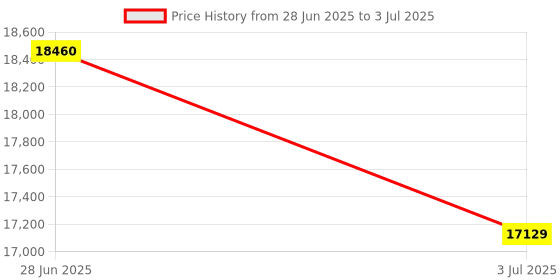 flipkart.com home nest Computer table, study table, table sheesham wood (Pre-assembled -Free Standing) Solid Wood Computer Desk home nest Price History Graph from 28 Jun 2025 to 3 Jul 2025