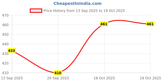 flipkart.com zaibtronix Computer Tested Dynamically Balanced_cooler motor pump_18 Watt Multipurpose_Water Pump ( pack of 2 ) Used For auaponics_Aquarium_Desert_Air Cooler_Fountain Water Aquarium Pump zaibtronix Price History Graph from 13 Sep 2025 to 18 Oct 2025