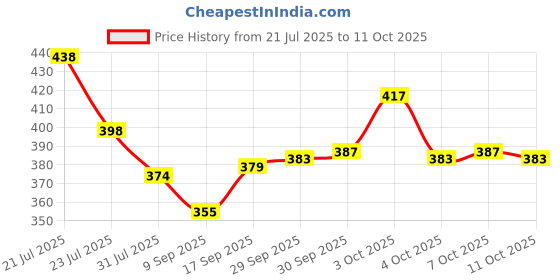 flipkart.com kobbet Computer Toy Baby Laptop for Kids Battery Operated Learning Toy with LED Display kobbet Price History Graph from 21 Jul 2025 to 11 Oct 2025