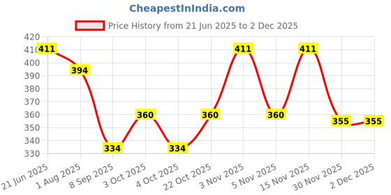 flipkart.com khelozz Computer Toy Baby Laptops for Kids 1 2 3-6 Years Activity khelozz Price History Graph from 21 Jun 2025 to 2 Dec 2025