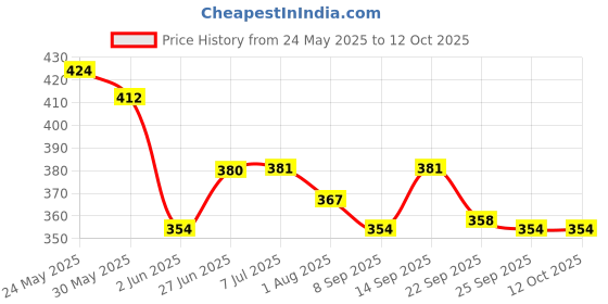flipkart.com sakshu toys Computer Toy Baby Laptops for Kids Activity Electronics Number & Alphabet sakshu toys Price History Graph from 24 May 2025 to 12 Oct 2025