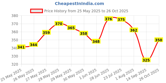 flipkart.com kelosk Computer Toy for Baby Laptop Study Game Toy for Kids Pre-School Learning Tablet kelosk Price History Graph from 25 May 2025 to 26 Oct 2025