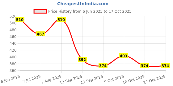flipkart.com joyjungle Computer Toy for Baby Laptop Study Game Toy for Kids Pre-School Learning Tablet joyjungle Price History Graph from 6 Jun 2025 to 16 Oct 2025