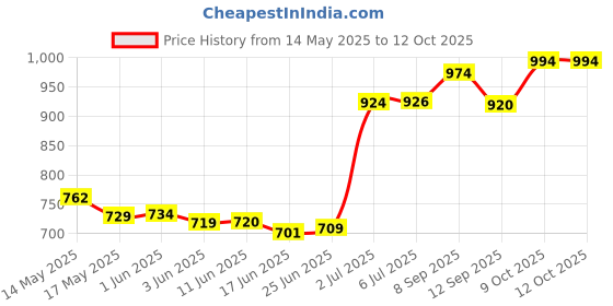 flipkart.com bigpassport Computer Wired Gaming Headset bigpassport Price History Graph from 14 May 2025 to 12 Oct 2025