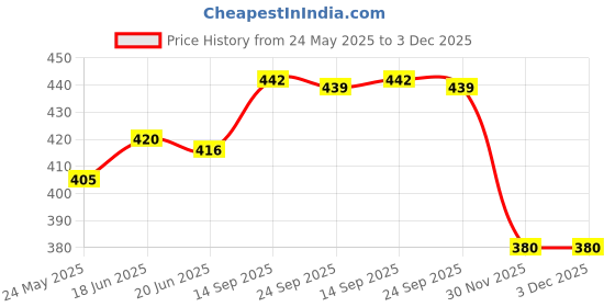 flipkart.com krishna Computer With Led Screen mini laptop krishna Price History Graph from 24 May 2025 to 2 Dec 2025