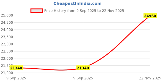 flipkart.com COMPUTER WIZARDS ThinkCentre Micro PC - Intel® Core™ i5-6500 vPro® [LFD] Lenovo® - Intel® Core™ i5 (6th Gen) [4 Cores, 4 Threads] (8 GB RAM/Intel® Ultra HD 530 4K Graphics/1 TB Hard Disk/256 GB SSD Capacity/Windows 11 Pro) Mid Tower with MS Office Price History Graph from 9 Sep 2025 to 22 Nov 2025