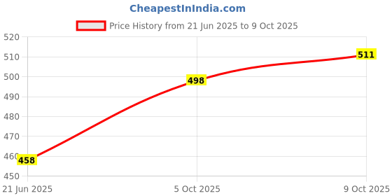 flipkart.com qiisx Computerised Wave Key Bike Front Shocker Lock Wheel Lock Bike Front Shocker Lock Wheel Lock For Activa 6G Wheel Lock qiisx Price History Graph from 21 Jun 2025 to 9 Oct 2025