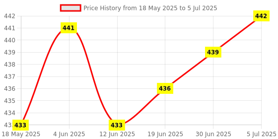flipkart.com COMPUTOSEA Alarm Security Lock with Motion Sensor and 3 Keys Alarm Key Lock Price History Graph from 18 May 2025 to 5 Jul 2025