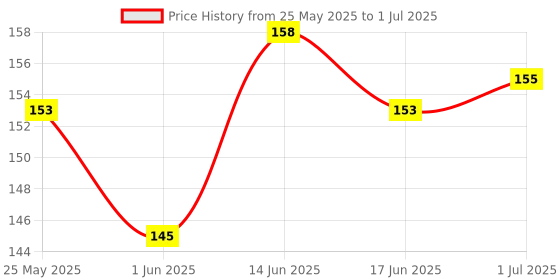 flipkart.com Computrade 105 ML for Computers, Laptops, Mobiles Price History Graph from 25 May 2025 to 1 Jul 2025