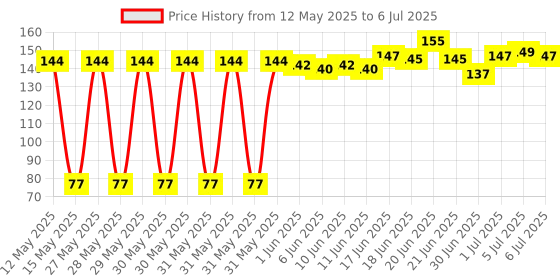 flipkart.com Computrade Screen Cleaner Kit 100 ml for LED and LCD TV, Computer Monitor, Laptop, and iPad Screens - Pack of 2 for Computers, Mobiles, Laptops Price History Graph from 12 May 2025 to 6 Jul 2025