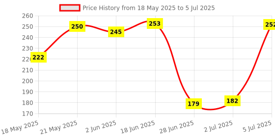 flipkart.com Computrade Screen Cleaner Kit 100 ml for LED and LCD TV, Computer Monitor, Laptop, and iPad Screens - Pack of 5 for Computers, Mobiles, Laptops Price History Graph from 18 May 2025 to 5 Jul 2025