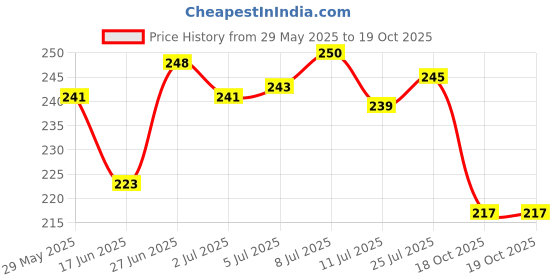flipkart.com computronics Multipurpose sewing kit & tailoring all accessories Sewing Kit computronics Price History Graph from 29 May 2025 to 18 Oct 2025