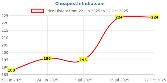 flipkart.com computronics Water bottle cleaning nylon & plastic brush computronics Price History Graph from 22 Jun 2025 to 12 Oct 2025