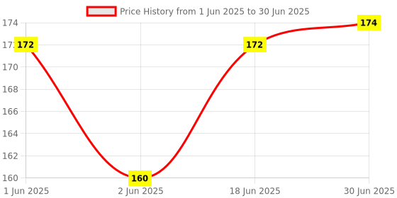 flipkart.com Computronix HY 510 carbon based thermal based Carbon Based Thermal Paste Price History Graph from 1 Jun 2025 to 30 Jun 2025