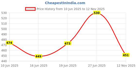 flipkart.com comrade saddlery Party Premium Valentine TOY Handcuffs & Flogger set (RED & BLACK) comrade saddlery Price History Graph from 10 Jun 2025 to 12 Nov 2025