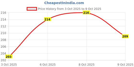 flipkart.com comtoss DIWALI & Navarti Diya, Mitti Deepak Terracotta (Pack of 51) Table Diya Set comtoss Price History Graph from 3 Oct 2025 to 9 Oct 2025