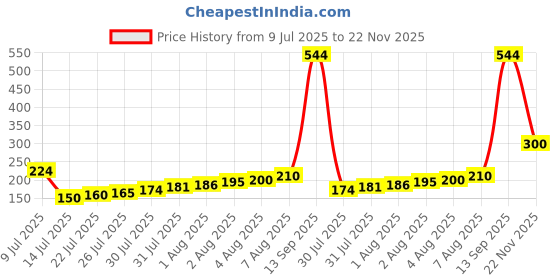 flipkart.com comtoss Handmade Mitti Terracotta Clay Tawa Tawa stand making Rotti & Chapatti Tawa 25 cm diameter comtoss Price History Graph from 9 Jul 2025 to 22 Nov 2025