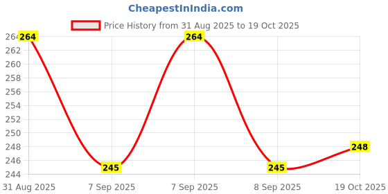 flipkart.com comtoss Iron Tawa for Chappathi, Tawa with Wooden Handle Handmade Loha Ritti/ Chappathi Tawa 24 cm diameter comtoss Price History Graph from 31 Aug 2025 to 19 Oct 2025