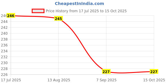 flipkart.com Comtree WUA950NM USB Adapter Price History Graph from 17 Jul 2025 to 15 Oct 2025